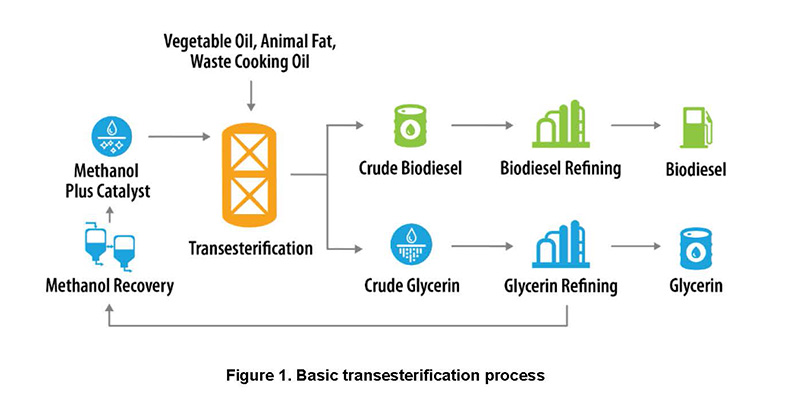 NREL Releases Sixth Edition of Biodiesel Handling and Use Guide