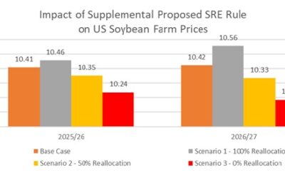 Clean Fuels: Data Shows Farmers Risk Losing $7.5 Billion If EPA Does Not Reallocate RFS Small Refinery Exemptions